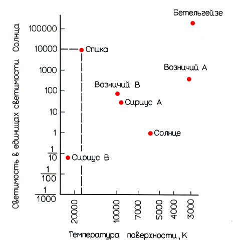 Рис. 2.1. Диаграмма Герцшпрунга - Рессела, на которой показаны некоторые уже известные нам звезды. Если известна температура поверхности звезды, то мы можем от соответствующей точки на температурной шкале подняться вверх по диаграмме. Если известна также ее светимость, то мы сможем провести линию слева направо от соответствующей точки на вертикальной шкале. В точке пересечения этих линий и будет расположена наша звезда. В качестве примера такие прямые проведены для Спики (температура поверхности 18000°С, светимость составляет 10 тысяч светимостей Солнца). Таким же способом выбрано расположение точек для остальных звезд.