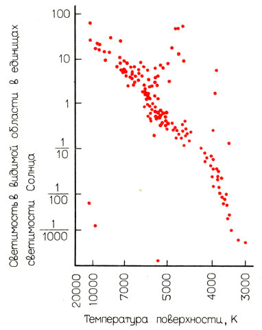 Рис. 2.2. Диаграмма Г-Р для звезд в окрестности Солнца. Большинство звезд имеют такие температуры поверхности и величины светимости, что их точки на диаграмме лежат в пределах узкой полосы, которая тянется из левого верхнего угла направо вниз. Эта полоса называется главной последовательностью. Некоторые звезды расположены справа вверху, они называются красными гигантами. Три звезды лежат слева внизу - это белые карлики.
