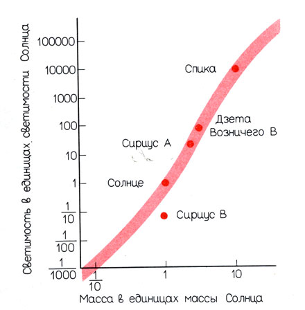 Рис. 2.4. Если построить диаграмму, по вертикальной оси которой отложена светимость, а по горизонтальной масса звезды, то звезды главной последовательности будут лежать в пределах узкой полосы: чем больше масса звезды, тем больше ее светимость. Такая кривая называется соотношением между массой и светимостью. Но это соотношение выполняется только для звезд главной последовательности. Показанный на диаграмме спутник Сириуса (Сириус В) имеет меньшую светимость, чем звезда главной последовательности с равной массой. Спутник Сириуса не попадает на показанную зависимость.