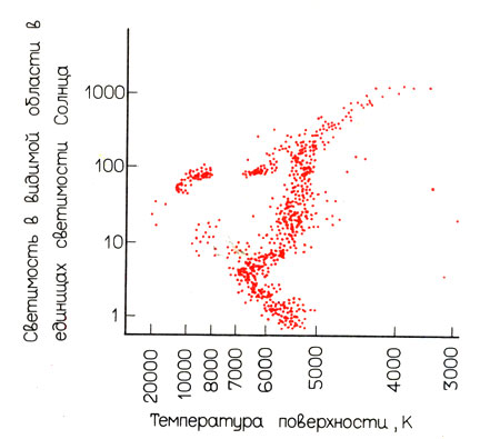 Рис. 2.9. Диаграмма Г-Р для звездного скопления МЗ в созвездии Гончих Псов. Это шаровое звездное скопление такого же типа, как скопление 41 Тукана (см. рис. 2.6). На главной последовательности еще находятся звезды, светимость которых всего в 5 раз больше солнечной. Основная часть более ярких звезд не лежит на главной последовательности. Позже мы еще вернемся в этой книге к звездам, которые примерно в 100 раз ярче Солнца. Эти звезды лежат в горизонтальной полосе, которая тянется по шкале температур от 5800 до 13000 градусов. Ее поэтому называют горизонтальной ветвью.