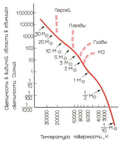 Рис. 2.10. Отклонение звезд различных скоплений от главной последовательности на диаграмме Г-Р (по данным Аллана Сандейджа). Штриховые линии показывают, где расположены звезды разных скоплений. Наиболее высоко на диаграмме простирается скопление в созвездии Персея. Затем оно отклоняется направо вверх. Наиболее короткую главную последовательность имеет шаровое звездное скопление МЗ. Она отклоняется направо уже в нижней части диаграммы. Стрелками слева показано, где лежат на главной последовательности звезды определенной массы. Числами возле стрелок отмечены массы в единицах массы Солнца М. Таким образом, звездное скопление в созвездии Персея содержат звезды главной последовательности до 10-15 масс Солнца, в то время как наиболее тяжелые звезды главной последовательности шарового скопления МЗ всего в 1,3 раза тяжелее Солнца.
