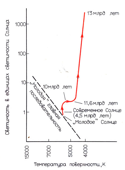 Рис. 5.1. Путь развития Солнца на диаграмме Г-Р. Он начинается от 'молодого' Солнца, проходит через точку, которая соответствует современному Солнцу, а затем уходит в сторону от 'молодой' главной последовательности в область красных гигантов. На рисунке обозначено время, прошедшее с момента начала ядерной реакции превращения водорода в гелий в недрах 'молодого' Солнца.