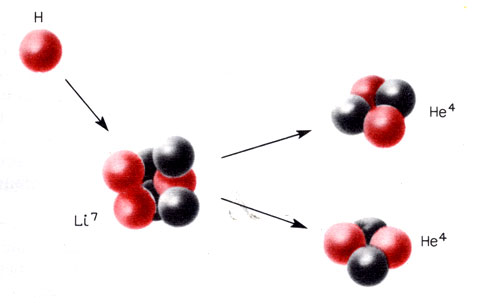 Рис. 5.3. При температурах около трех миллионов градусов атомы лития превращаются в звездных недрах в атомы гелия при участии ядер водорода.