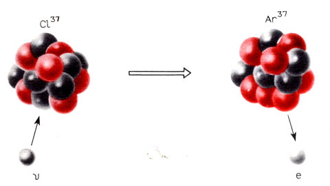 Рис. 5.5. Нейтрино может привести к превращению атома хлора в атом аргона. При этом освобождается электрон.