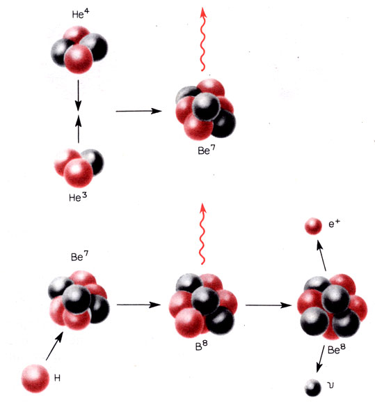 Рис. 5.6. В побочной цепи реакций, протекающих наряду с реакциями водородного цикла (см. рис. 3.3), возникает радиоактивный изотоп бериллия Be8, который испускает позитрон и нейтрино высокой энергии. Красными волнистыми стрелками обозначено испускание квантов света.