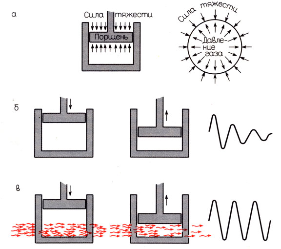 Рис. 6.5. Сжатие газа поршнем в цилиндре позволяет смоделировать процессы в цефеидах, а-в цилиндре с поршнем (слева) и в недрах звезды (справа) сила тяжести и давление газа находятся в равновесии; б - если привести поршень в движение, то он будет колебаться, но силы трения скоро остановят его; в - через газ, находящийся в цилиндре, проходит излучение. Если в сжатом состоянии газ поглощает больше энергии, чем в разреженном, то давление газа будет действовать против сил трения и периодическое движение поршня не будет затухать.
