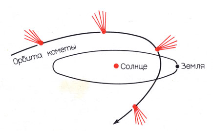 Рис. 7.4. Когда комета перемещается по своей орбите, ее газовый хвост всегда направлен от Солнца.