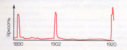 Рис. 9.9. Вспышки Новой Т Компаса регулярно повторяются. Они наблюдались в 1890, 1902, 1920, 1944, 1966 годах.