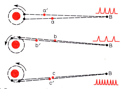 Рис. 10.5. Вокруг звезды (красный кружок) по круговой орбите движется рентгеновский источник, посылающий импульсы каждую секунду. Удаленный наблюдатель В измеряет интервал между приходящими к нему импульсами. Вверху: путь, проходимый каждым из двух импульсов а и а' , одинаков. Измеренный наблюдателем интервал равен одной секунде. В середине: пути, проходимые импульсами b и b', различны: вторая вспышка b' проходит больший путь. К наблюдателю импульсы приходят с интервалом больше одной секунды. Внизу: путь, проходимый второй вспышкой с', короче. К наблюдателю вспышки приходят с интервалом меньше одной секунды.