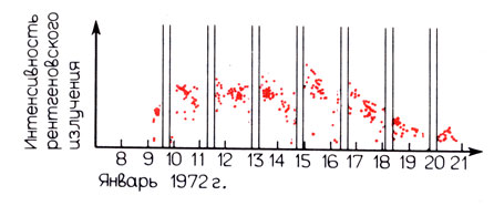 Рис. 10.6. Поведение источника Геркулес Х-1 за достаточно долгое время. Точки показывают интенсивность рентгеновских импульсов, измеренную спутником 'Ухуру'. Вертикальные двойные линии отмечают период, равный 1,70017 суток. Видны пятичасовые интервалы, в течение которых вспышки исчезают, так как источник заходит за небесное тело, вокруг которого он обращается. Импульсы впервые регистрировались 9 января, а после 21 января исчезли. Это связано с 35-суточным циклом источника Геркулес Х-1, о котором идет речь в тексте.
