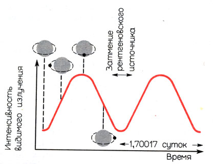 Рис. 10.8. Блеск переменной звезды Хоффмейстера HZ Геркулеса периодически усиливался и ослаблялся (красная кривая). На схемах показаны взаимные положения звезды (серый кружок) и рентгеновского источника (черная точка), соответствующие максимуму и минимуму блеска. Когда для нас источник находится перед звездой, обращенная к нам ее сторона нагревается источником и становится ярче. Когда источник заходит за звезду, мы видим ее 'нормальную', не разогретую источником сторону, и блеск ослабевает.
