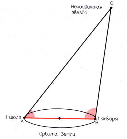 Рис. Б. 1. Метод параллаксов. Расстояние АВ равно удвоенному расстоянию от Земли до Солнца, определенному методом радиолокации Венеры. Углы при А и В можно измерить 1 января и 1 июля-таким образом становятся известны три элемента треугольника ABC- определение искомых двух сторон представляет собой несложную школьную задачу.
