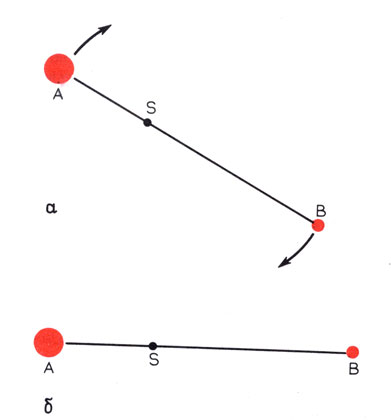 Рис. В.1. Движение простой двойной системы. Вверху: двойная система в плане. Звезды А и В движутся по окружностям разного радиуса относительно общего центра масс 5. Внизу: то же движение в плоскости системы. Когда линия, соединяющая центры звезд, оказывается перпендикулярной к направлению наблюдения, одна звезда (В) движется к наблюдателю, а другая (А) от него. Скорости движения звезд можно определить по доплеровскому сдвигу спектральных линий, как описано в приложении А.